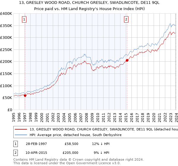 13, GRESLEY WOOD ROAD, CHURCH GRESLEY, SWADLINCOTE, DE11 9QL: Price paid vs HM Land Registry's House Price Index