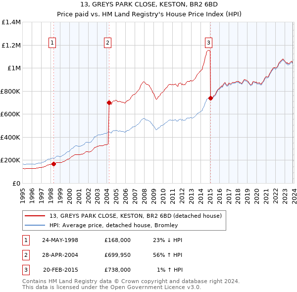 13, GREYS PARK CLOSE, KESTON, BR2 6BD: Price paid vs HM Land Registry's House Price Index