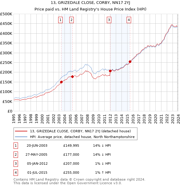 13, GRIZEDALE CLOSE, CORBY, NN17 2YJ: Price paid vs HM Land Registry's House Price Index