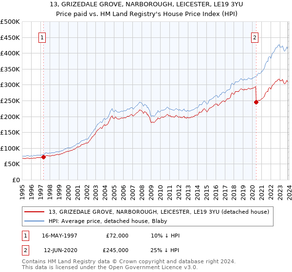 13, GRIZEDALE GROVE, NARBOROUGH, LEICESTER, LE19 3YU: Price paid vs HM Land Registry's House Price Index