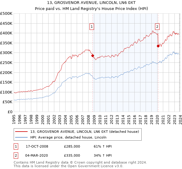 13, GROSVENOR AVENUE, LINCOLN, LN6 0XT: Price paid vs HM Land Registry's House Price Index