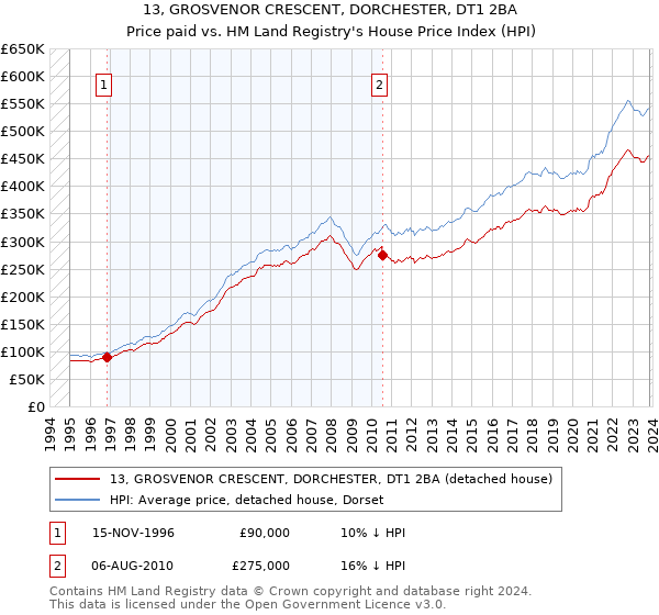 13, GROSVENOR CRESCENT, DORCHESTER, DT1 2BA: Price paid vs HM Land Registry's House Price Index