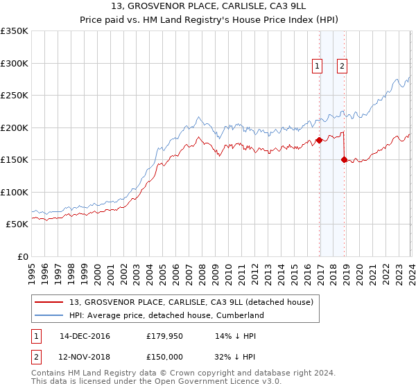 13, GROSVENOR PLACE, CARLISLE, CA3 9LL: Price paid vs HM Land Registry's House Price Index