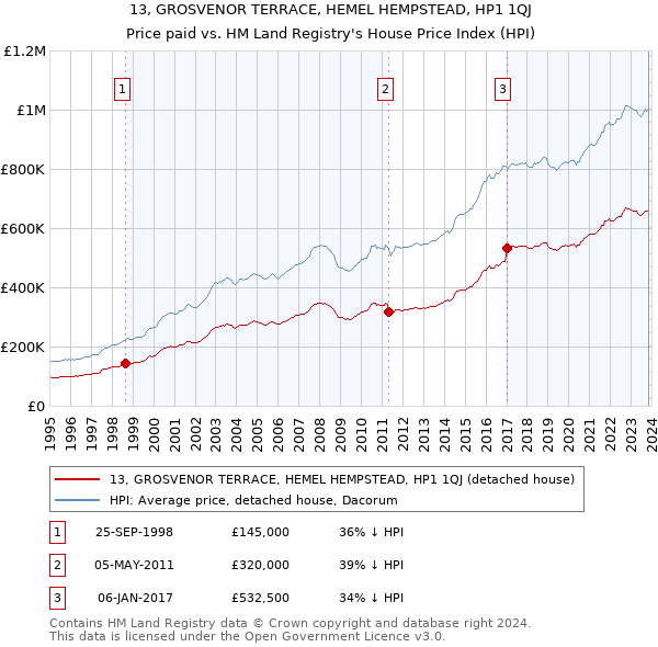 13, GROSVENOR TERRACE, HEMEL HEMPSTEAD, HP1 1QJ: Price paid vs HM Land Registry's House Price Index