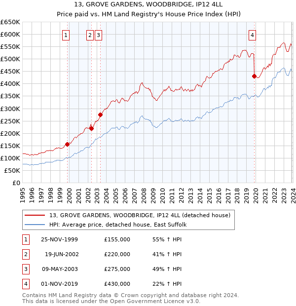 13, GROVE GARDENS, WOODBRIDGE, IP12 4LL: Price paid vs HM Land Registry's House Price Index