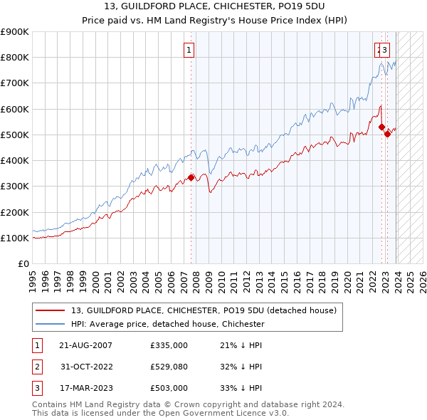 13, GUILDFORD PLACE, CHICHESTER, PO19 5DU: Price paid vs HM Land Registry's House Price Index