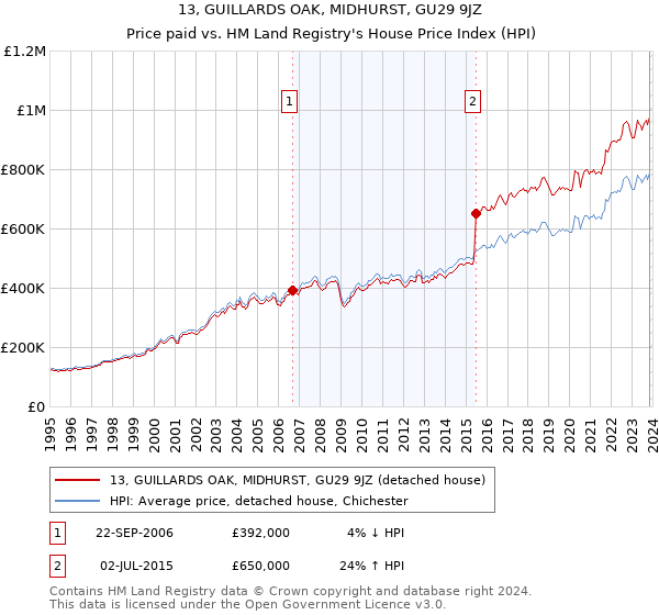 13, GUILLARDS OAK, MIDHURST, GU29 9JZ: Price paid vs HM Land Registry's House Price Index