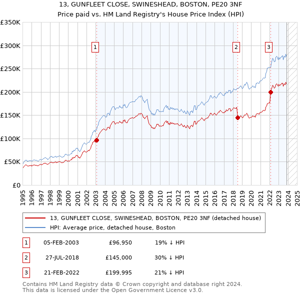 13, GUNFLEET CLOSE, SWINESHEAD, BOSTON, PE20 3NF: Price paid vs HM Land Registry's House Price Index