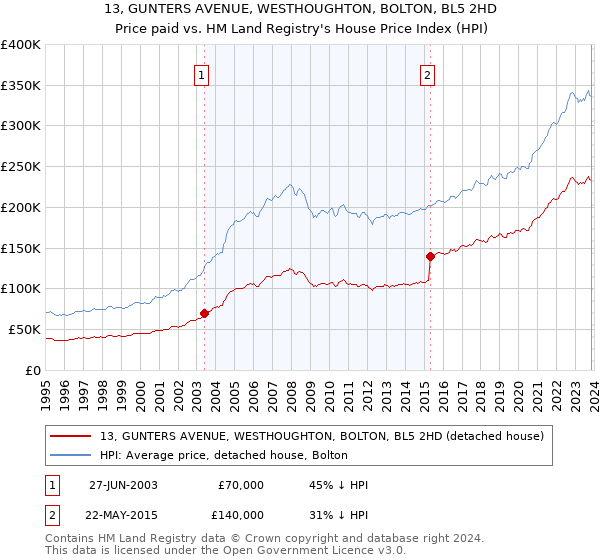 13, GUNTERS AVENUE, WESTHOUGHTON, BOLTON, BL5 2HD: Price paid vs HM Land Registry's House Price Index