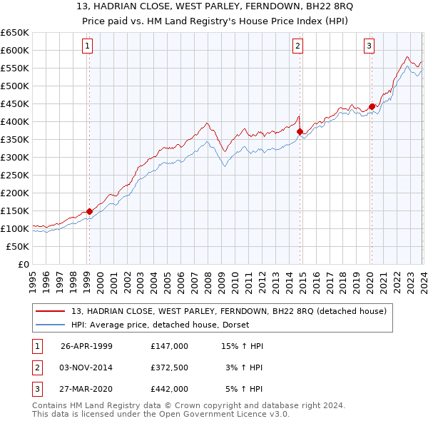 13, HADRIAN CLOSE, WEST PARLEY, FERNDOWN, BH22 8RQ: Price paid vs HM Land Registry's House Price Index