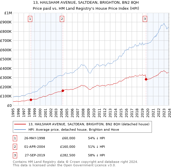 13, HAILSHAM AVENUE, SALTDEAN, BRIGHTON, BN2 8QH: Price paid vs HM Land Registry's House Price Index
