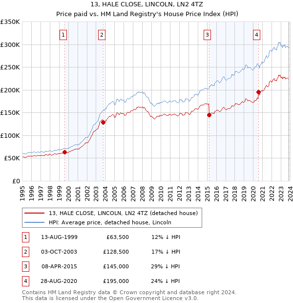 13, HALE CLOSE, LINCOLN, LN2 4TZ: Price paid vs HM Land Registry's House Price Index