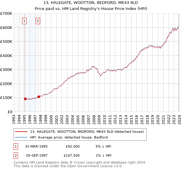 13, HALEGATE, WOOTTON, BEDFORD, MK43 9LD: Price paid vs HM Land Registry's House Price Index