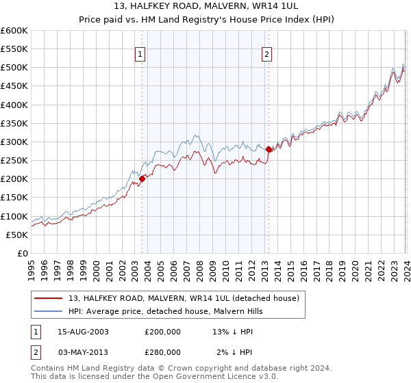 13, HALFKEY ROAD, MALVERN, WR14 1UL: Price paid vs HM Land Registry's House Price Index