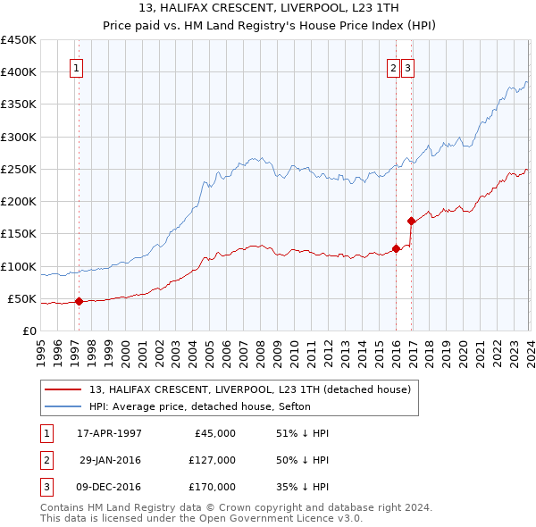 13, HALIFAX CRESCENT, LIVERPOOL, L23 1TH: Price paid vs HM Land Registry's House Price Index