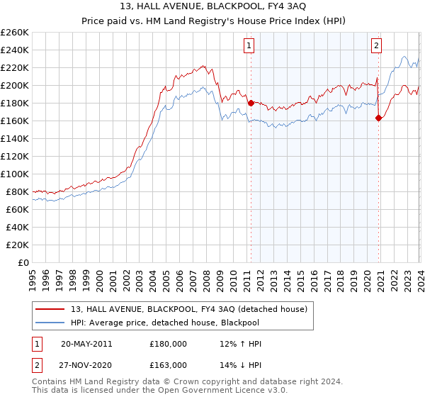 13, HALL AVENUE, BLACKPOOL, FY4 3AQ: Price paid vs HM Land Registry's House Price Index