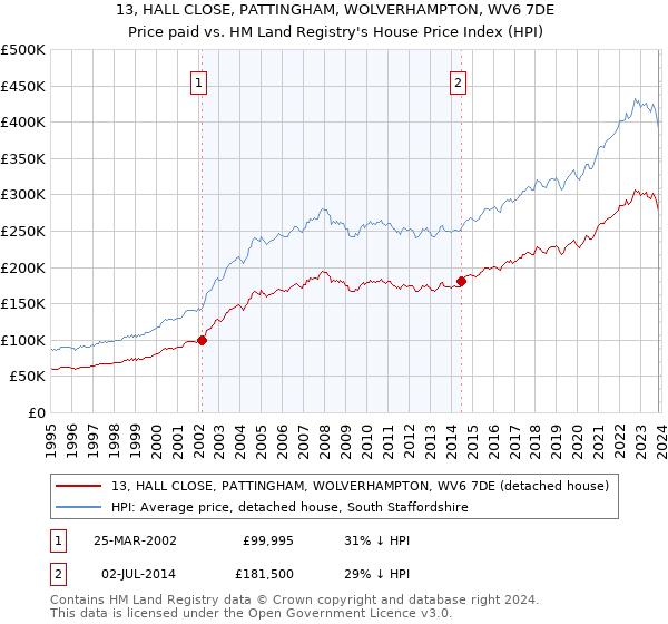 13, HALL CLOSE, PATTINGHAM, WOLVERHAMPTON, WV6 7DE: Price paid vs HM Land Registry's House Price Index