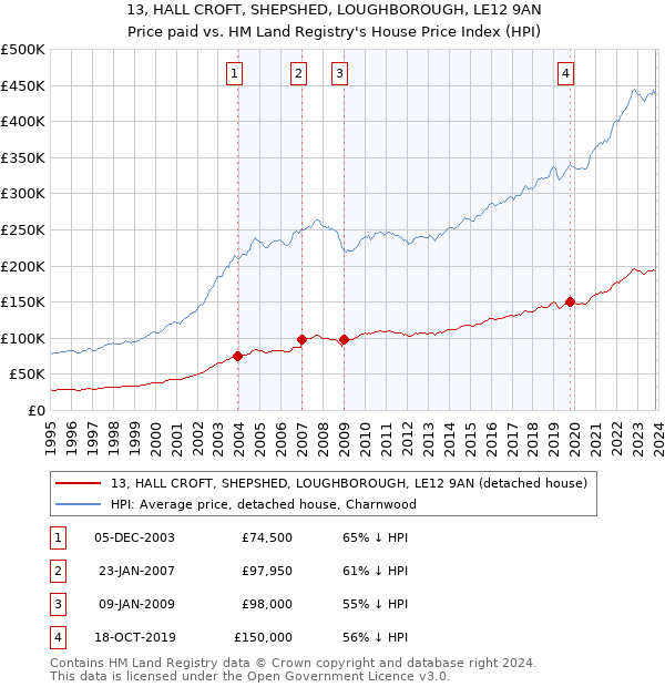 13, HALL CROFT, SHEPSHED, LOUGHBOROUGH, LE12 9AN: Price paid vs HM Land Registry's House Price Index