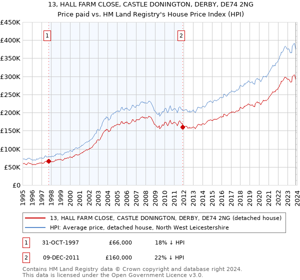 13, HALL FARM CLOSE, CASTLE DONINGTON, DERBY, DE74 2NG: Price paid vs HM Land Registry's House Price Index