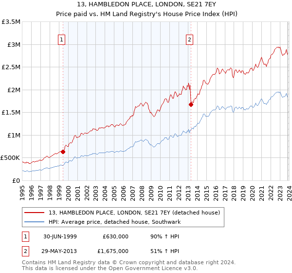 13, HAMBLEDON PLACE, LONDON, SE21 7EY: Price paid vs HM Land Registry's House Price Index