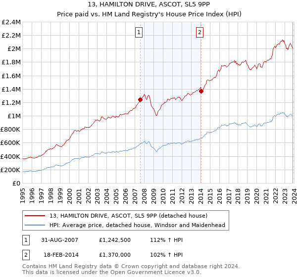 13, HAMILTON DRIVE, ASCOT, SL5 9PP: Price paid vs HM Land Registry's House Price Index