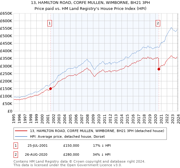 13, HAMILTON ROAD, CORFE MULLEN, WIMBORNE, BH21 3PH: Price paid vs HM Land Registry's House Price Index