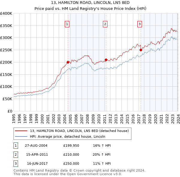 13, HAMILTON ROAD, LINCOLN, LN5 8ED: Price paid vs HM Land Registry's House Price Index