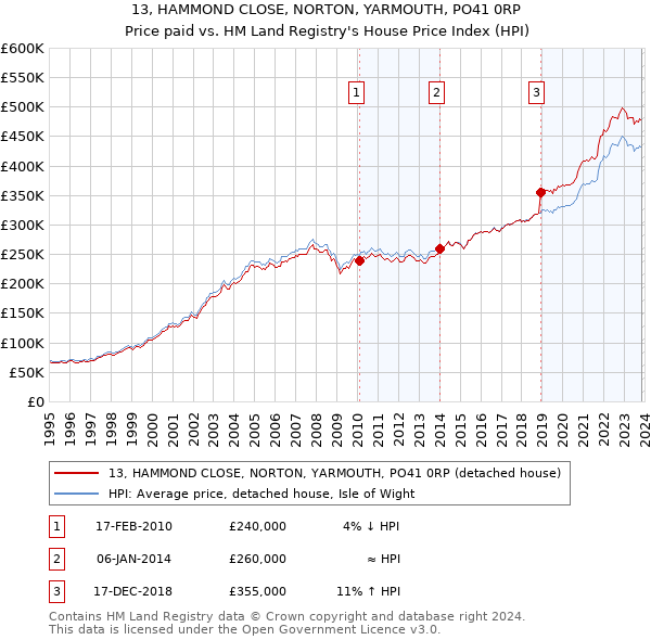 13, HAMMOND CLOSE, NORTON, YARMOUTH, PO41 0RP: Price paid vs HM Land Registry's House Price Index