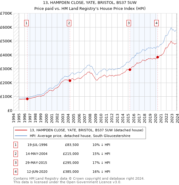 13, HAMPDEN CLOSE, YATE, BRISTOL, BS37 5UW: Price paid vs HM Land Registry's House Price Index