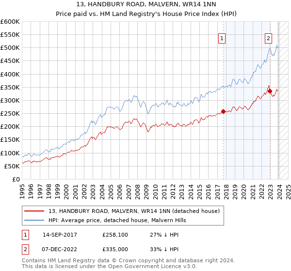 13, HANDBURY ROAD, MALVERN, WR14 1NN: Price paid vs HM Land Registry's House Price Index