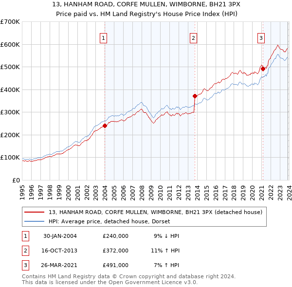 13, HANHAM ROAD, CORFE MULLEN, WIMBORNE, BH21 3PX: Price paid vs HM Land Registry's House Price Index