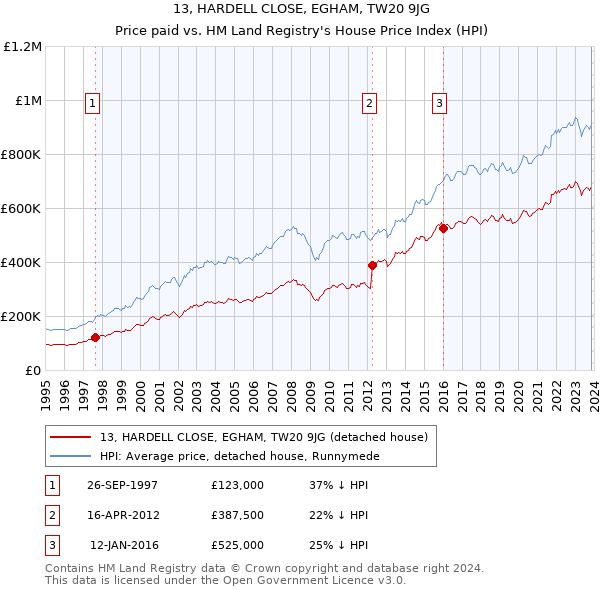 13, HARDELL CLOSE, EGHAM, TW20 9JG: Price paid vs HM Land Registry's House Price Index