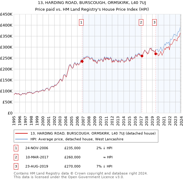 13, HARDING ROAD, BURSCOUGH, ORMSKIRK, L40 7UJ: Price paid vs HM Land Registry's House Price Index