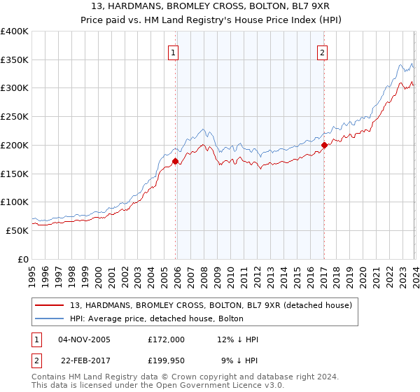 13, HARDMANS, BROMLEY CROSS, BOLTON, BL7 9XR: Price paid vs HM Land Registry's House Price Index