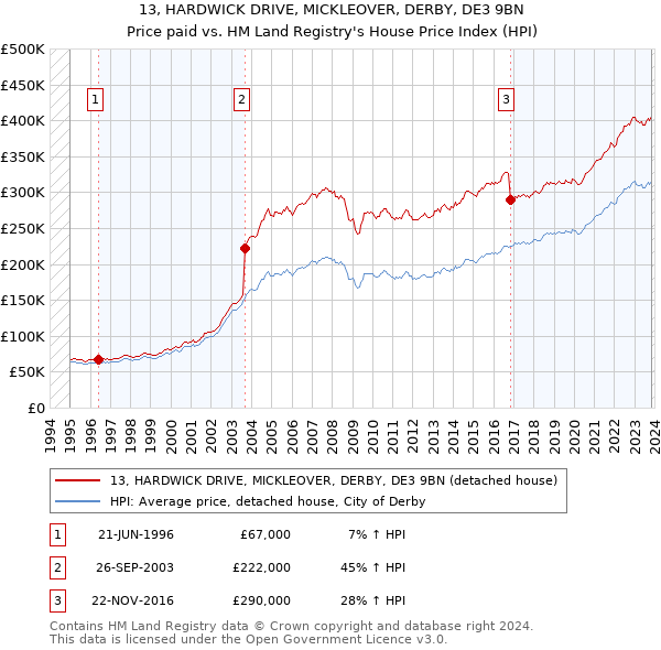 13, HARDWICK DRIVE, MICKLEOVER, DERBY, DE3 9BN: Price paid vs HM Land Registry's House Price Index