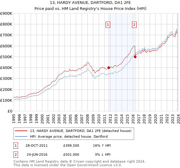 13, HARDY AVENUE, DARTFORD, DA1 2FE: Price paid vs HM Land Registry's House Price Index