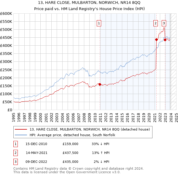 13, HARE CLOSE, MULBARTON, NORWICH, NR14 8QQ: Price paid vs HM Land Registry's House Price Index