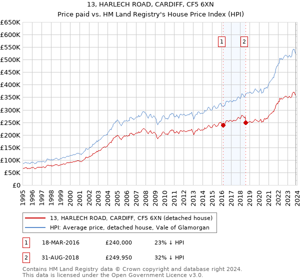 13, HARLECH ROAD, CARDIFF, CF5 6XN: Price paid vs HM Land Registry's House Price Index