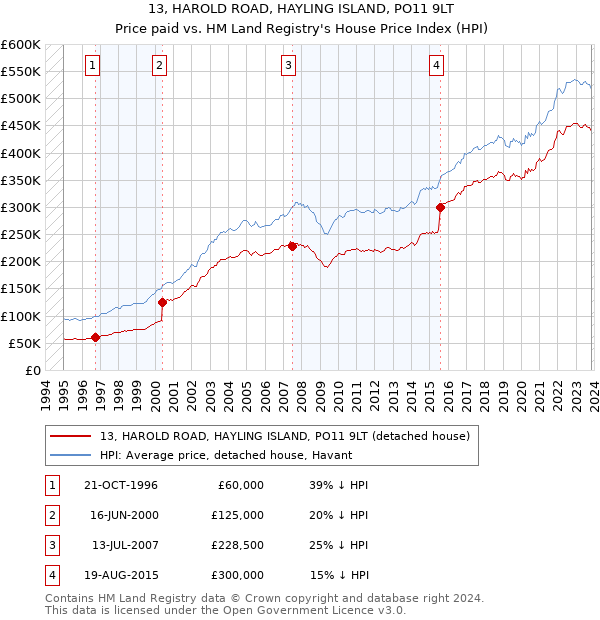 13, HAROLD ROAD, HAYLING ISLAND, PO11 9LT: Price paid vs HM Land Registry's House Price Index