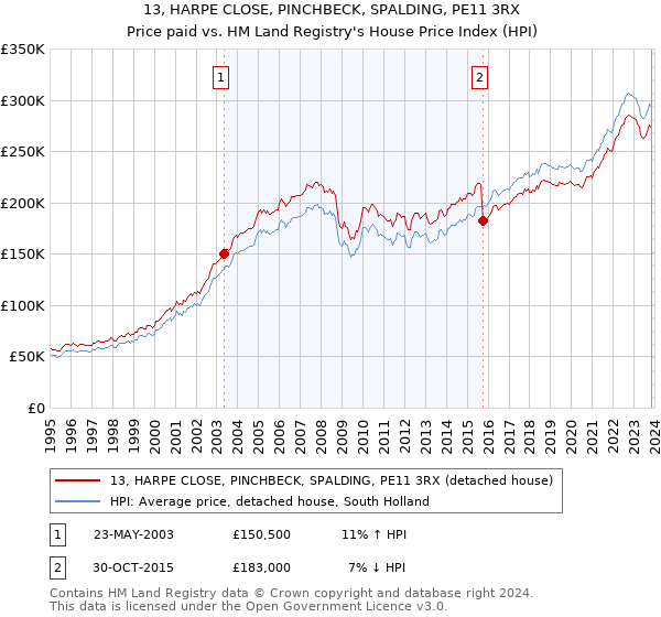 13, HARPE CLOSE, PINCHBECK, SPALDING, PE11 3RX: Price paid vs HM Land Registry's House Price Index