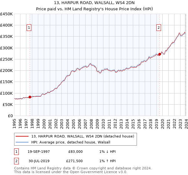 13, HARPUR ROAD, WALSALL, WS4 2DN: Price paid vs HM Land Registry's House Price Index