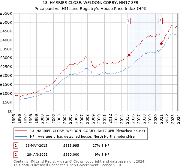 13, HARRIER CLOSE, WELDON, CORBY, NN17 3FB: Price paid vs HM Land Registry's House Price Index