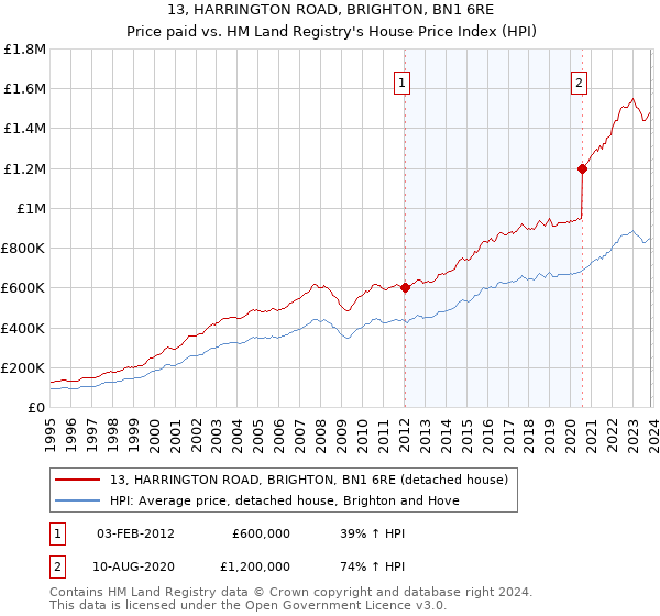 13, HARRINGTON ROAD, BRIGHTON, BN1 6RE: Price paid vs HM Land Registry's House Price Index