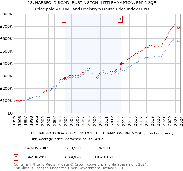 13, HARSFOLD ROAD, RUSTINGTON, LITTLEHAMPTON, BN16 2QE: Price paid vs HM Land Registry's House Price Index