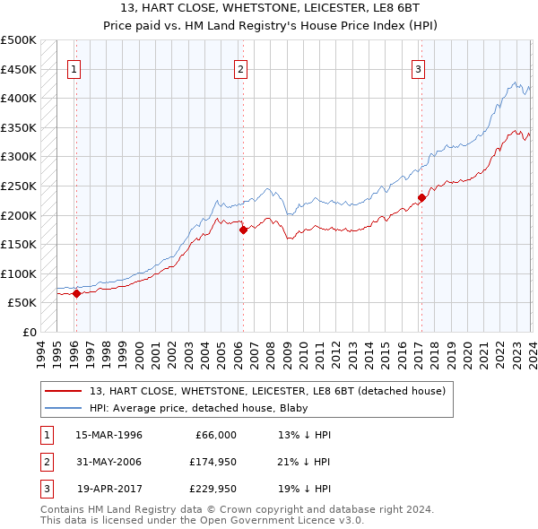 13, HART CLOSE, WHETSTONE, LEICESTER, LE8 6BT: Price paid vs HM Land Registry's House Price Index