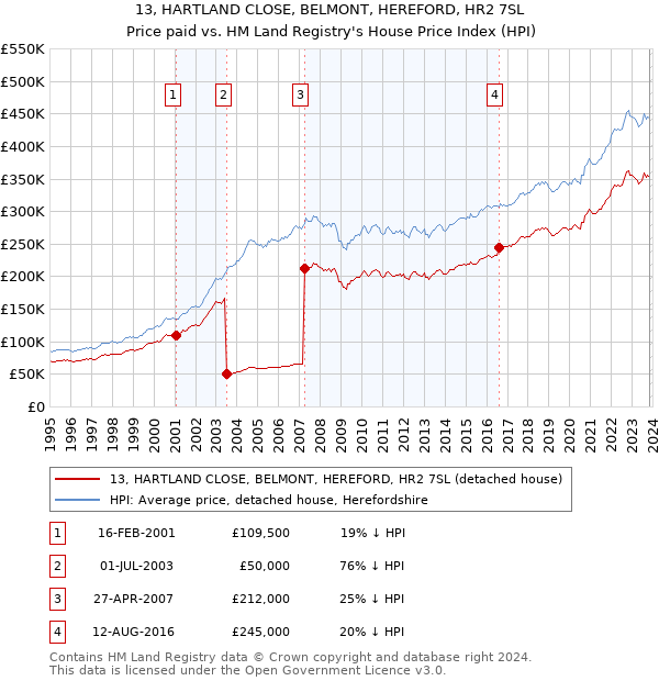 13, HARTLAND CLOSE, BELMONT, HEREFORD, HR2 7SL: Price paid vs HM Land Registry's House Price Index