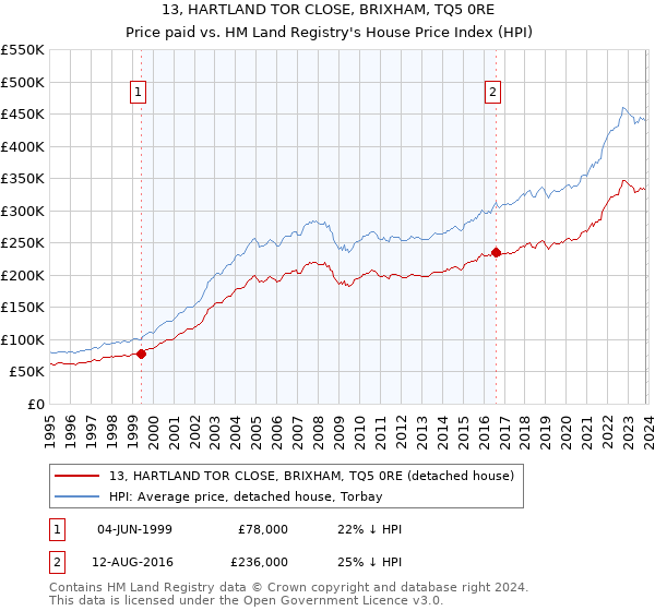 13, HARTLAND TOR CLOSE, BRIXHAM, TQ5 0RE: Price paid vs HM Land Registry's House Price Index