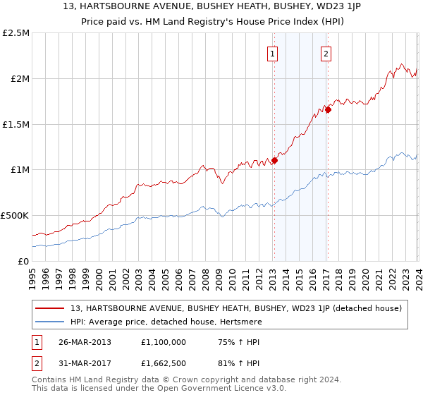 13, HARTSBOURNE AVENUE, BUSHEY HEATH, BUSHEY, WD23 1JP: Price paid vs HM Land Registry's House Price Index