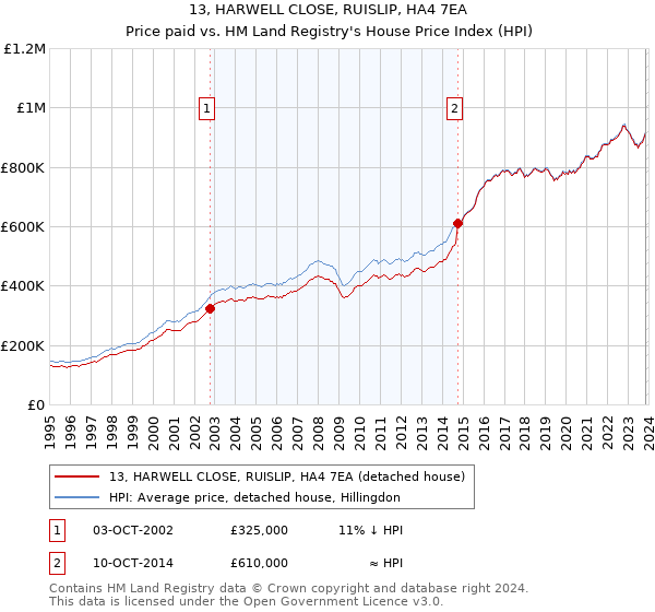 13, HARWELL CLOSE, RUISLIP, HA4 7EA: Price paid vs HM Land Registry's House Price Index