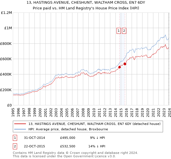 13, HASTINGS AVENUE, CHESHUNT, WALTHAM CROSS, EN7 6DY: Price paid vs HM Land Registry's House Price Index